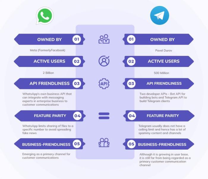 Whatsapp Vs Telegram: Mana Yang Lebih Baik Untuk Bisnis