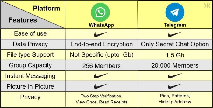 Perbedaan Whatsapp dan Telegram Dari Segi Fitur