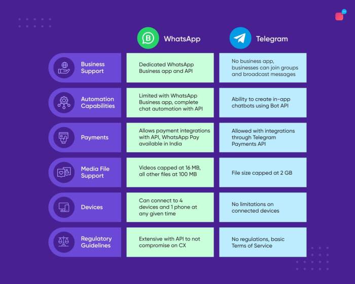 Whatsapp Vs Telegram: Mana Yang Lebih Baik Untuk Bisnis